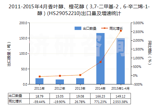 2011-2015年4月香葉醇、橙花醇（3,7-二甲基-2，6-辛二烯-1-醇）(HS29052210)出口量及增速統(tǒng)計